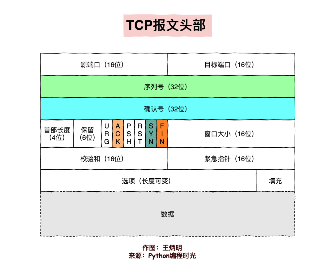 TCP 报文首部 图片